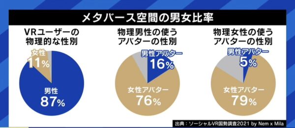 メタバース空間の男女比率